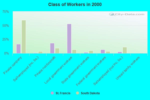 Class of Workers in 2000