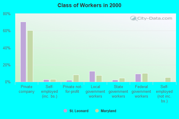 Class of Workers in 2000