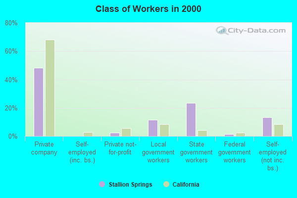 Class of Workers in 2000