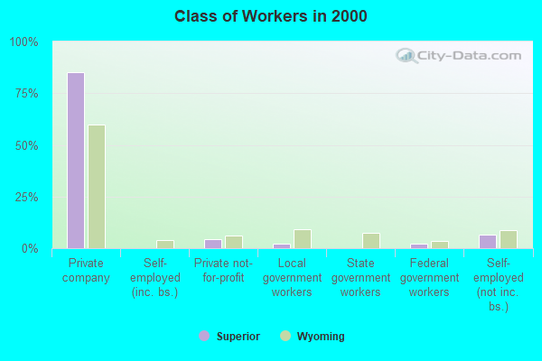 Class of Workers in 2000