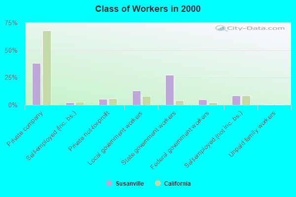 Class of Workers in 2000