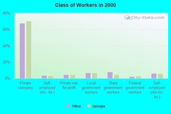 Class of Workers in 2000