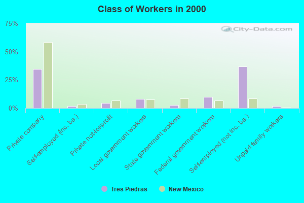 Class of Workers