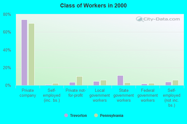 Class of Workers in 2000