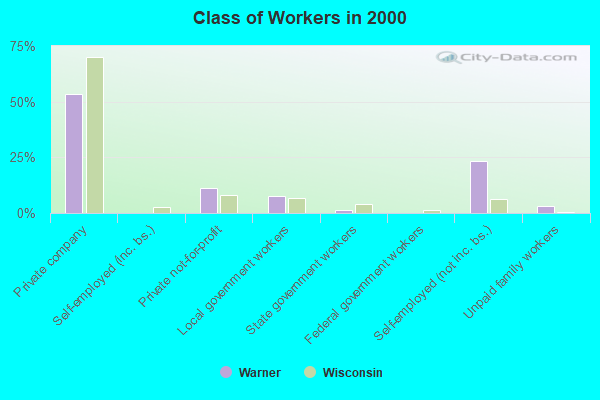 Class of Workers in 2000