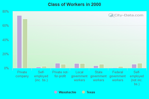 Class of Workers in 2000