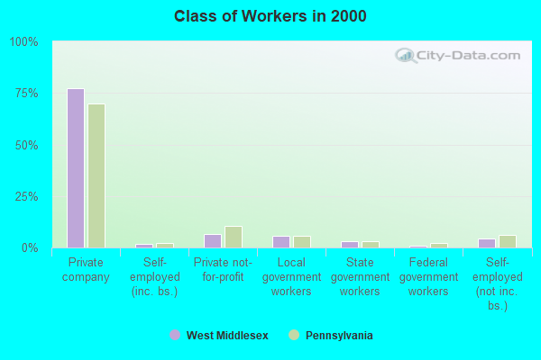 Class of Workers in 2000