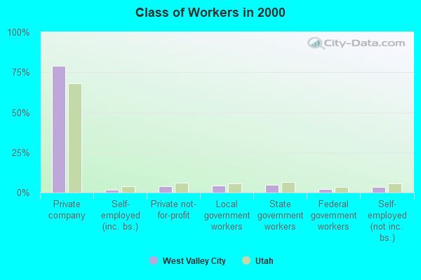 Class of Workers in 2000