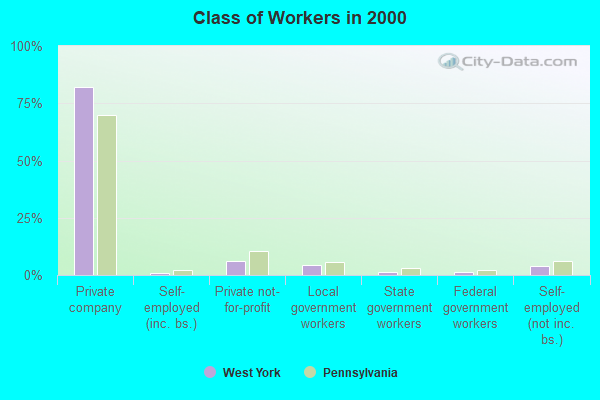 Class of Workers in 2000