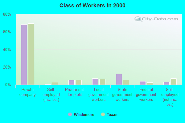 Class of Workers in 2000