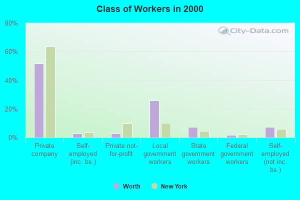 Class of Workers in 2000