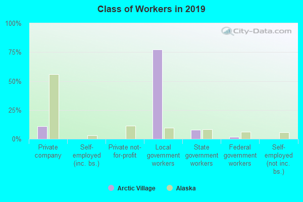 Class of Workers in 2022