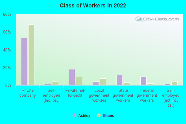 Class of Workers in 2022