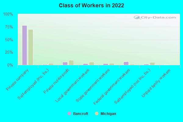 Class of Workers in 2022