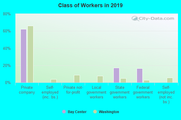 Class of Workers in 2022