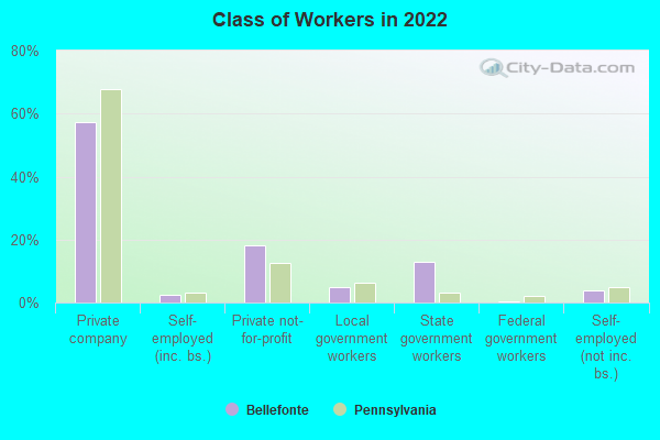 Class of Workers in 2022