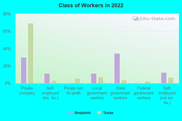 Class of Workers in 2022