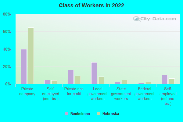 Class of Workers in 2022