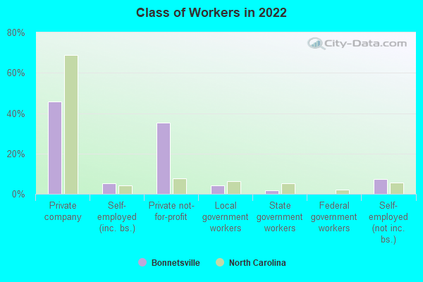 Class of Workers in 2022