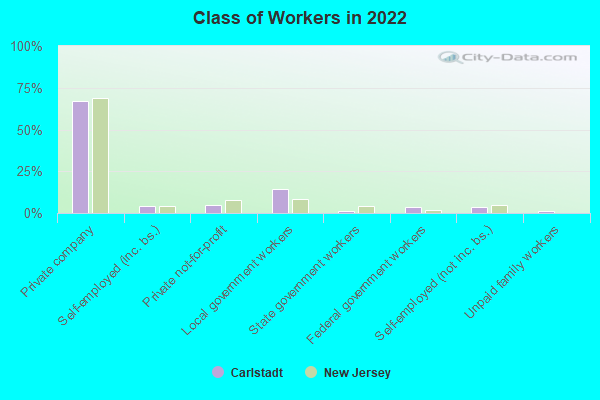 Class of Workers in 2022