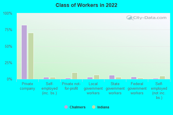 Class of Workers in 2022