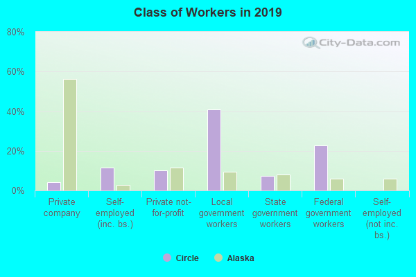 Class of Workers in 2022