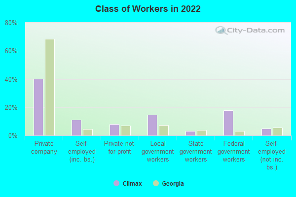 Class of Workers in 2022