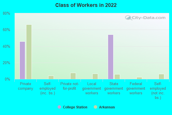 Class of Workers in 2022