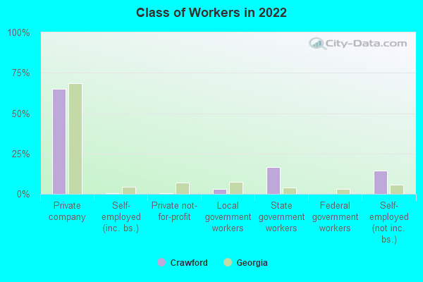 Class of Workers in 2022