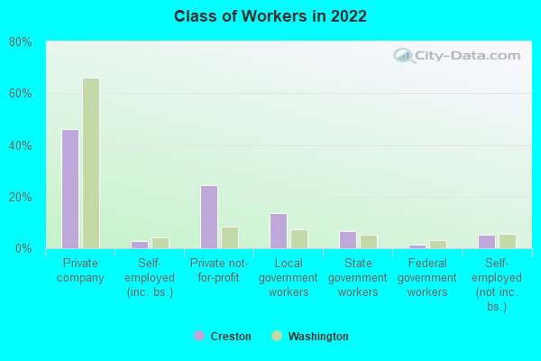 Class of Workers in 2022