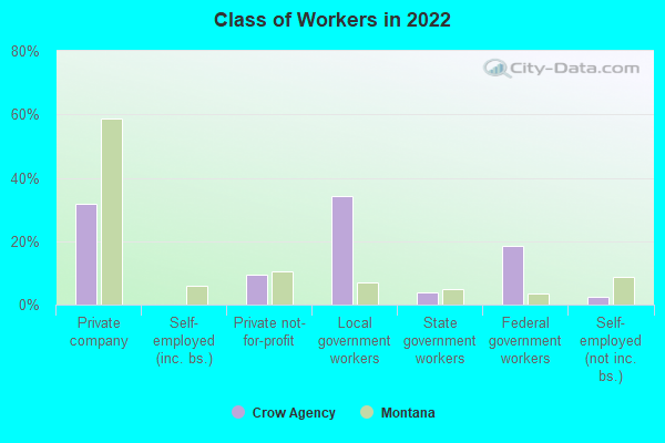 Class of Workers in 2022