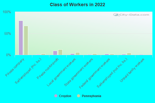 Class of Workers in 2022