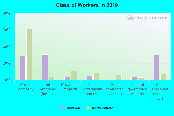 Class of Workers in 2022