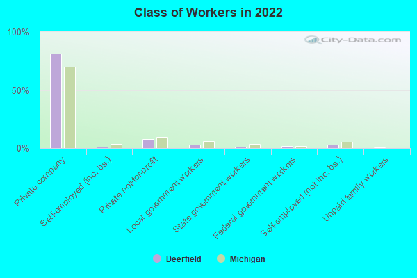 Class of Workers in 2022