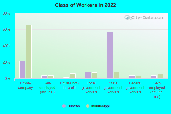 Class of Workers in 2022