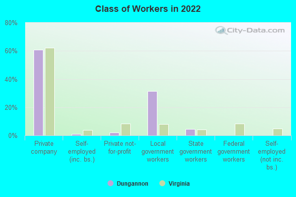 Class of Workers in 2022