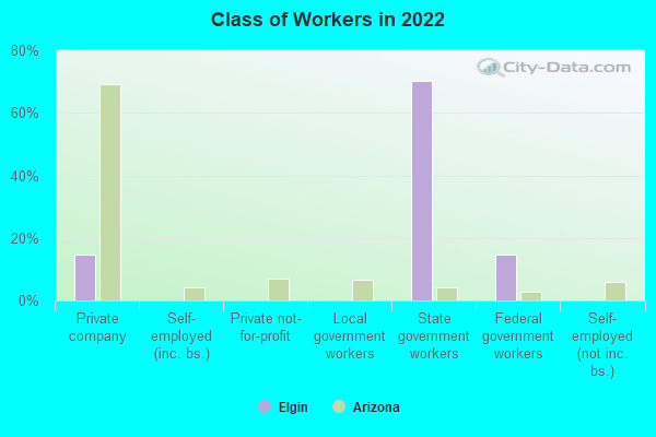 Class of Workers in 2022