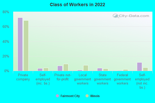 Class of Workers in 2022