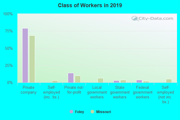 Class of Workers in 2022