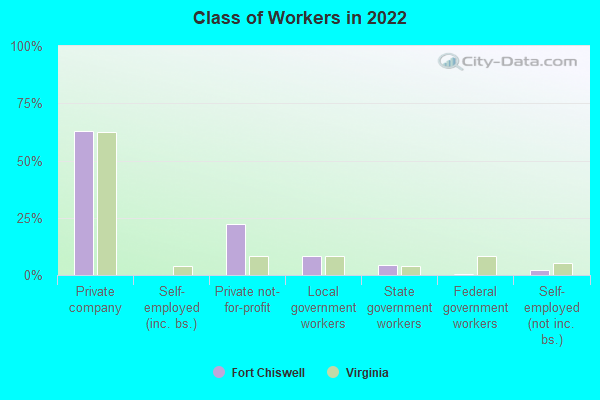 Class of Workers in 2022