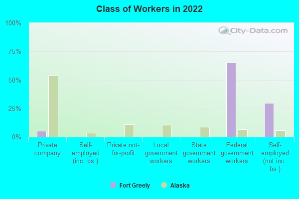 Class of Workers in 2022