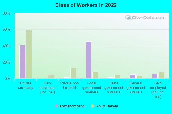 Class of Workers in 2022