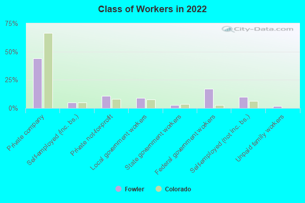 Class of Workers in 2022