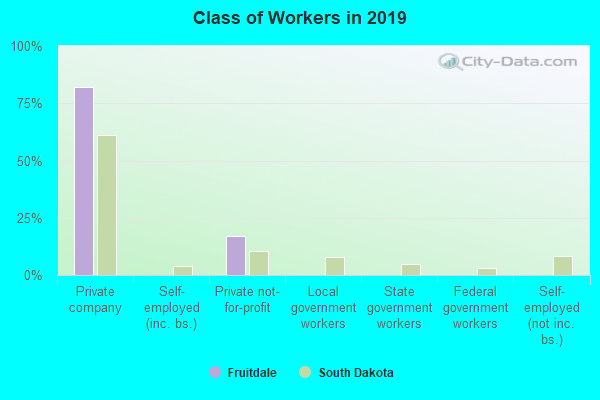 Class of Workers in 2022