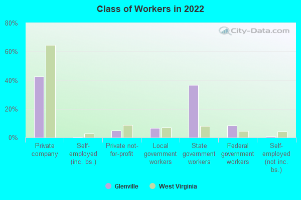 Class of Workers in 2022