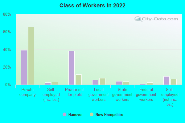 Class of Workers in 2022