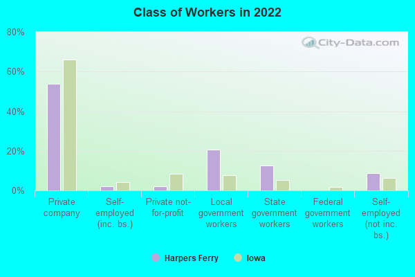 Class of Workers in 2022