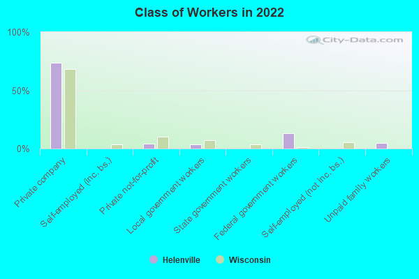 Class of Workers in 2022