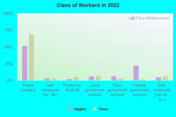 Class of Workers in 2022