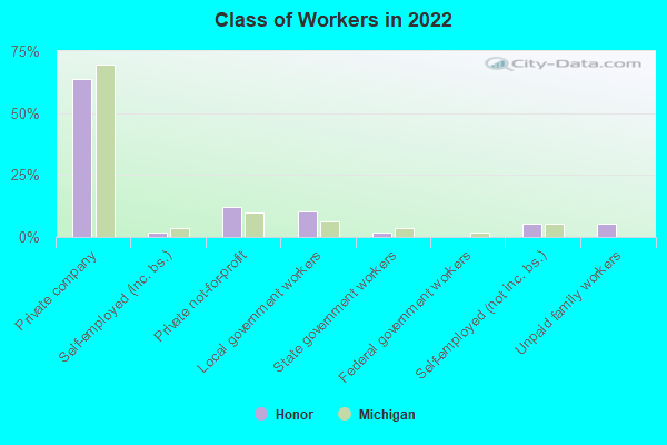 Class of Workers in 2022